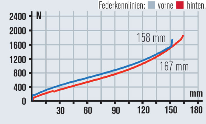   Im Vergleich zur Gabel bietet der Hinterbau des Ghost mehr Federweg und rauscht durch die geringere Druckstufe leichter durch.