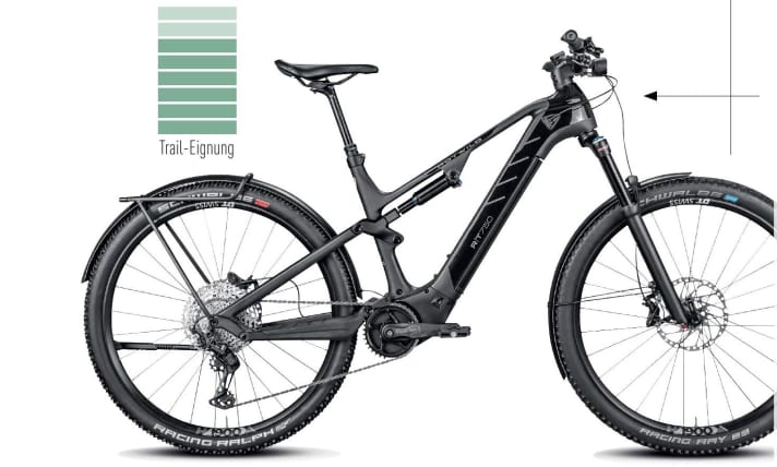 FEDERWEG 140/130 mm // LAUFRADGRÖSSE 29 Zoll // MOTOR Brose Drive S Mag // AKKU IPU750 720 Wh // GEWICHT 24,5 kg (Herstellerangabe)