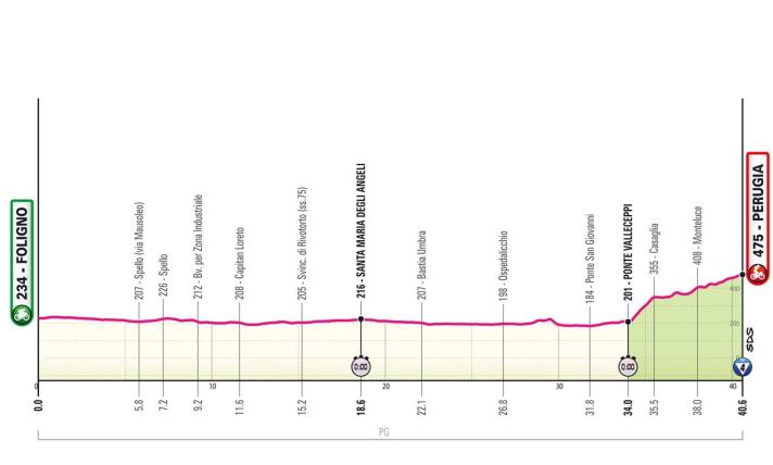 Das Profil der 7. Etappe des Giro d’Italia 2024