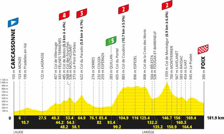 Le profil de la 4e étape du Tour de France 2026