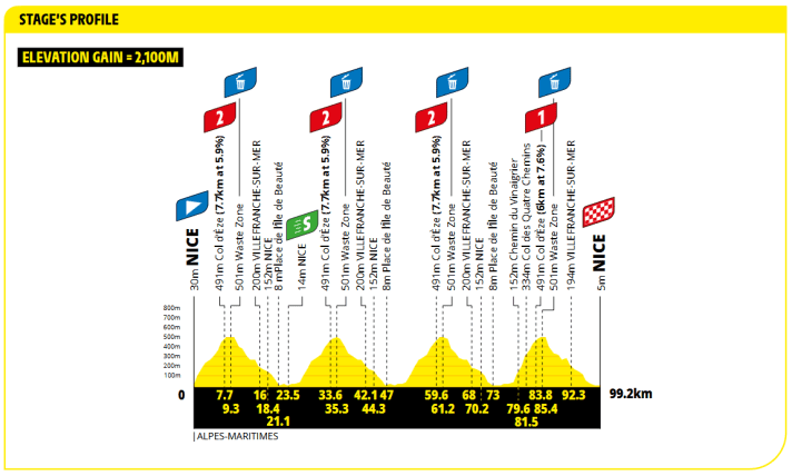 Le profil de la 9e étape du Tour de France Femmes 2026