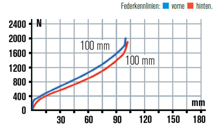   Specialized Epic FSR Comp 29 2014: The characteristic curve of the rear triangle is slightly flatter at the beginning, which speaks for a more sensitive response.