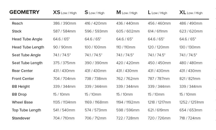  The geometry can be adjusted in two stages using a flipchip. The new frame is significantly longer than its predecessor, while the chainstays remain compact.