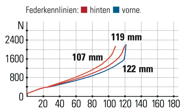 Pivot Mach 4 SL Team XX - Federkennlinien: Heck und Front harmonieren sehr gut. Via Flipchip lässt sich der Federweg variieren.