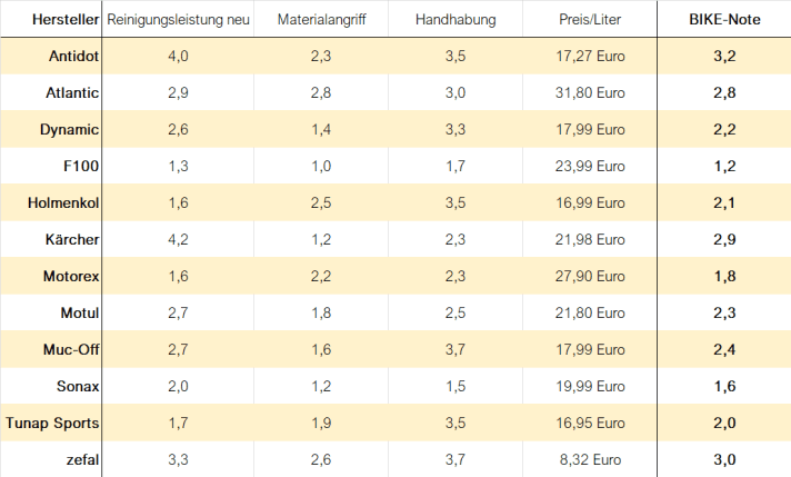 Richtig überzeugt haben uns nur wenige Produkte im Test. Gerade bei der Reinigungsleistung gibt es große Unterschiede