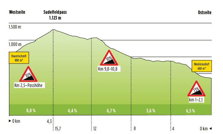   West- und Ostseite im Profil
