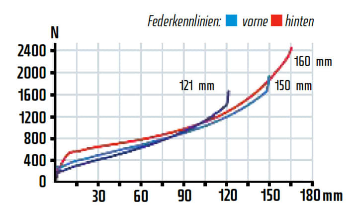   After a breakaway torque, the rear quickly releases a lot of travel, the curve is not linear enough. Setup: 180 PSI (25 % SAG) at 78 kilos.