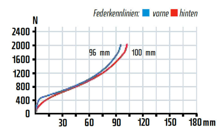   Schritt nach vorne: Die Hinterbau-Kennlinie des 29er Scalpel passt jetzt endlich zur sehr guten Gabel. 25-30 Prozent SAG darf man am Dämpfer fahren.