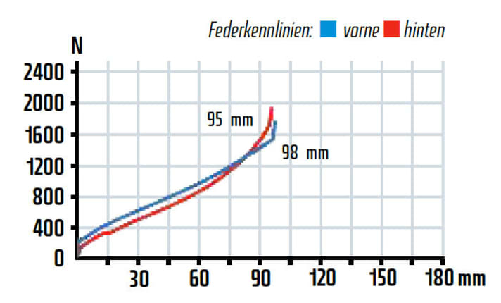   Praxistest: Federweg Gabel: ganz genutzt. Federweg Heck: nicht ganz genutzt. Die Kennlinie unterstreicht dies mit einer deutlichen Progression zum Ende hin.
