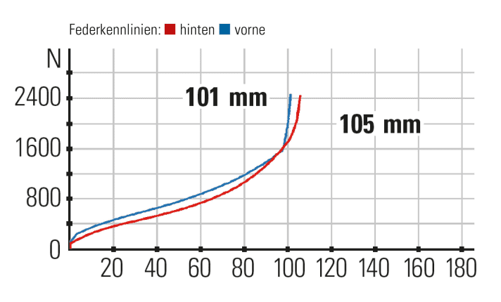   Wilier Urta SLR Federkennlinien: Die relativ steile Kennlinie ergibt in Kombination mit dem kurzen Federweg ein sportliches und harmonisches Fahrwerk.