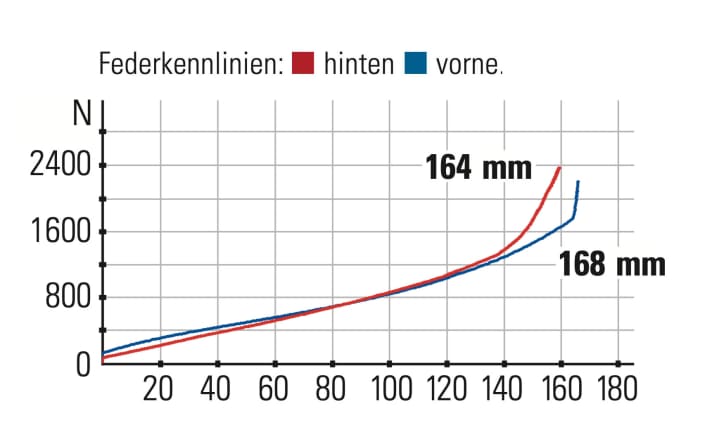 Propain Tyee CF 29 - Federkennlinien: Ab rund 145 Millimetern Federweg wird beim Stahlfederdämpfer das Elastomer komprimiert, das sorgt für eine starke Endprogression.