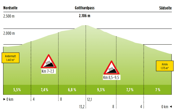   The Gotthard in profile
