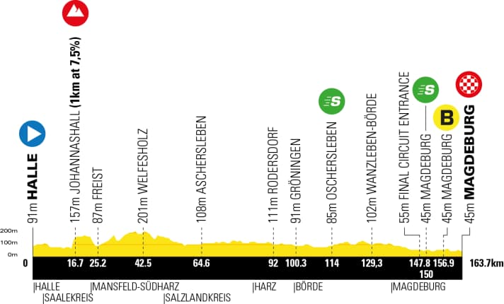 The elevation profile of the 4th stage of the Deutschland Tour 2025
