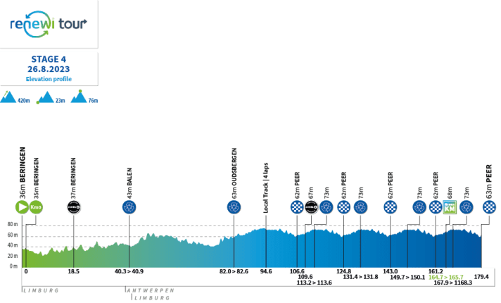 Das Profil der 4. Etappe der Benelux Tour 2023