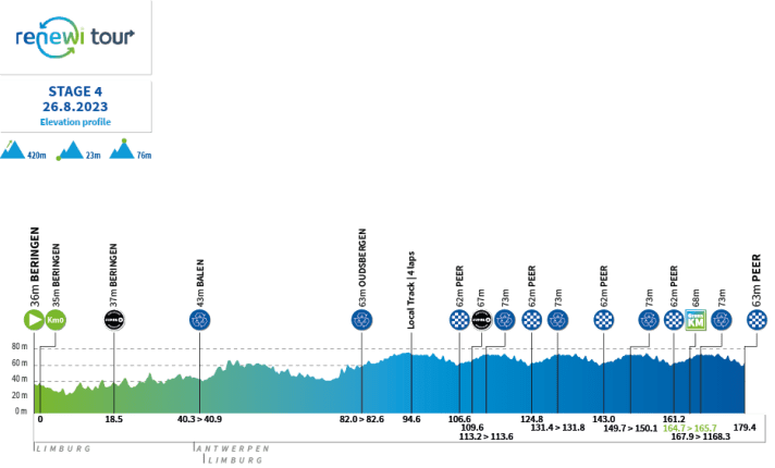 The profile of stage 4 of the Benelux Tour 2023