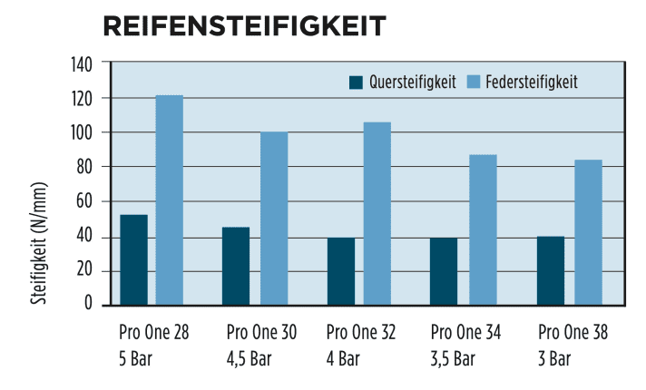 tour/reifensteifigkeit_e6b268ee00490009f6a4a3bfcff0a484