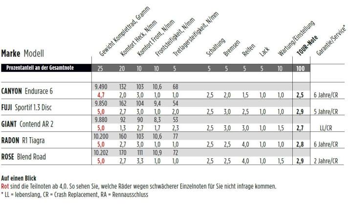 The test results at a glance