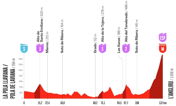 The elevation profile of stage 7