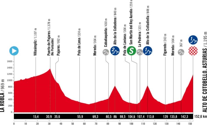 Das Höhenprofil der 7. Etappe