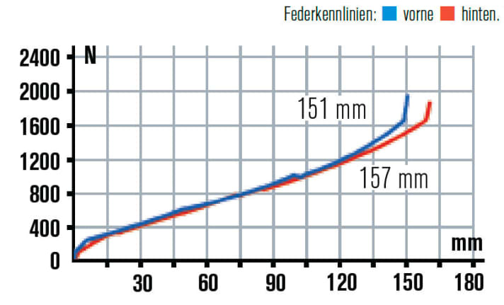   Trek Remedy 8 2013: Durch fast lineare Kennlinien nutzt man beim 2013er-Remedy den Federweg voll aus. Harten Fahrern fehlt Progression.