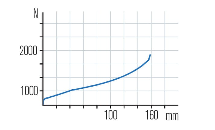  Nachdem die Negativfeder nicht mehr unterstützt (ab ca. 45 mm), hängt die relativ flache Kennlinie minimal durch. Der Federweg der Marzocchi 350 NCR ließ sich gut nutzen.
