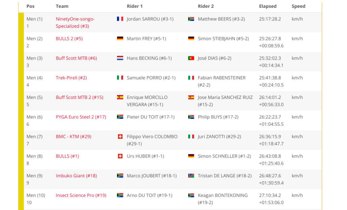   The final result of the top 10 men's teams at the Cape Epic 2021.