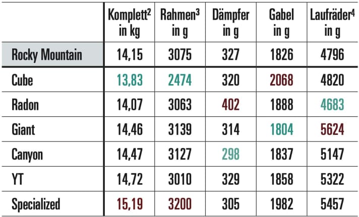 Übersicht der Gewichte