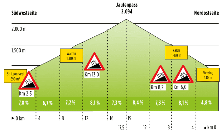   Südwest- und Nordostseite des Jaufenpasses