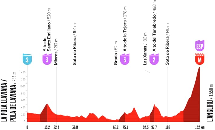 The elevation profile of the 2nd stage
