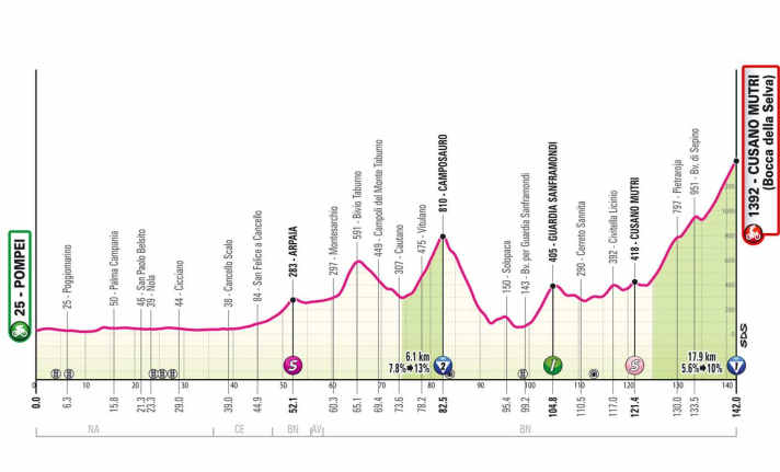 Das Profil der 10. Etappe des Giro d'Italia 2024