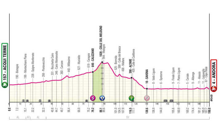 The profile of stage 4 of the Giro d'Italia 2024