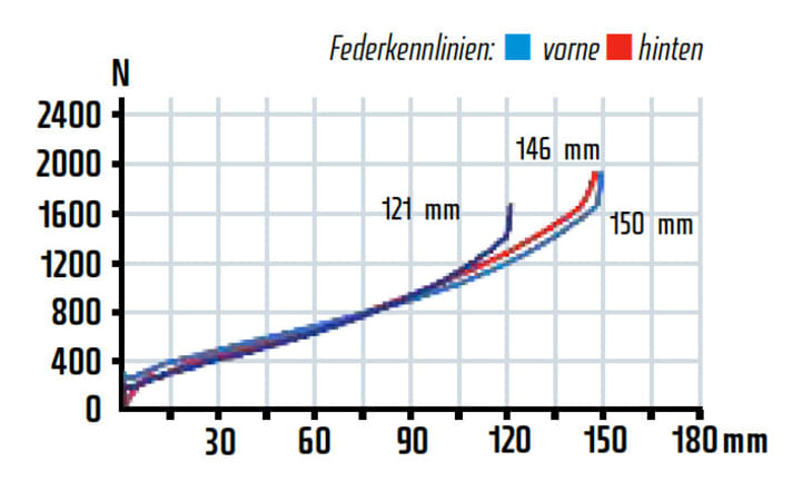   Both the fork and shock provide plenty of travel. At the rear, however, the factory specification (150 mm) is not achieved. Shock air pressure: 160 PSI at 78 kg.