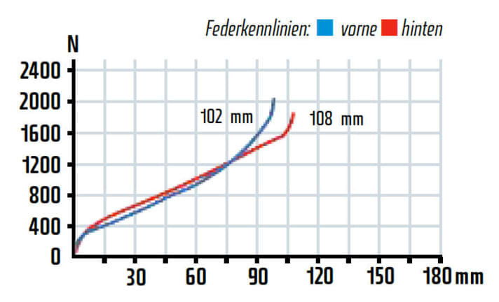   The rear doesn't utilise the full travel on the test lap despite the soft set-up, and there's also some reserve on the fork.