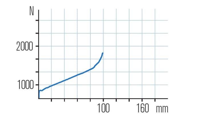   Die Kennlinie der Rock Shox RS-1 verläuft steil und bis 85 Millimeter komplett linear für gut nutzbaren Federweg. Die letzten 15 mm dienen als Durchschlagschutz.