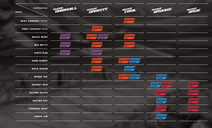   At a glance: The different variants of the new Schwalbe tyres. Which profile is available with which carcass and which rubber compound?