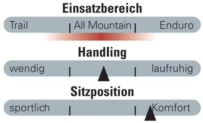 The Merida One Forty is a classic representative of the modern all-mountain category.