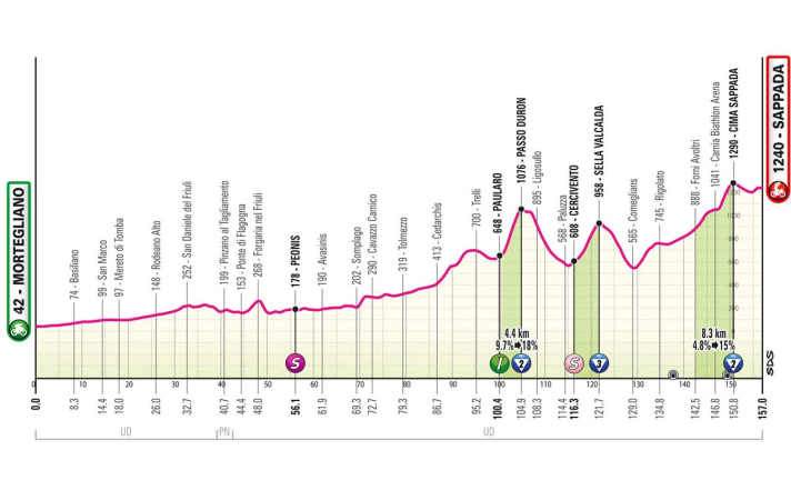 Das Profil der 19. Etappe des Giro d'Italia 2024