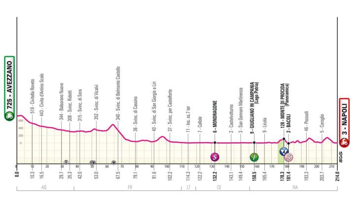 Le profil de la 9e étape du Giro d'Italia 2024