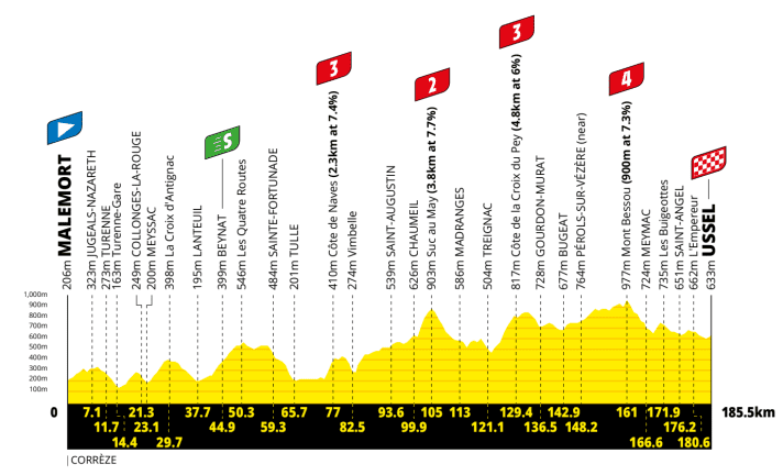 Das Profil der 9. Etappe der Tour de France 2026