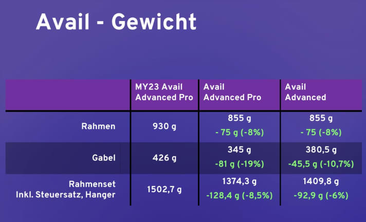 Tableau des poids du LIV Avail Advanced