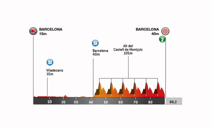 Tour of Catalonia 2025: The elevation profile of stage 7