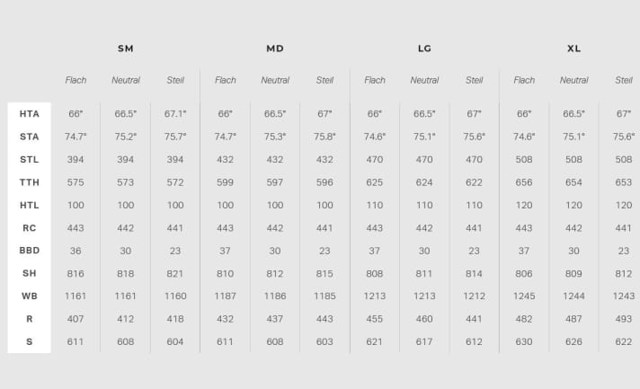   Die Geometrie des Instinct Powerplay in den drei verschiedenen Einstellungen. Legende: HTA - Lenkwinkel, STA - Sitzwinkel, STL - Sitzrohrlänge, TTH - Oberrohrlänge, HTL - Steuerrohrlänge, RC - Kettenstrebenlänge, BBD - Tretlagerabsenkung, SH - Überstandshöhe, WB - Radstand, R - Reach, S - Stack