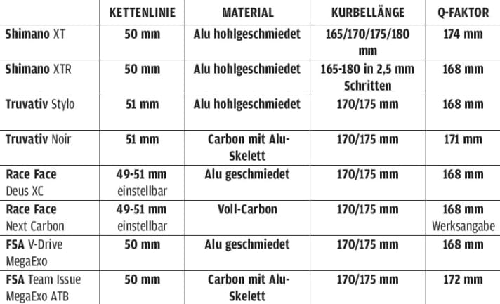   Kurbellänge, Kettenlinie und Q-Faktor der wichtigsten MTB Kurbeln im Überblick.