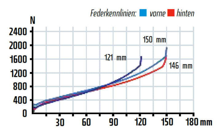   Der sensible Hinterbau überzeugt in puncto Fahrkomfort und nutzt den Federweg aus. Setup: 180 PSI im Dämpfer bei 78 Kilo Fahrergewicht.