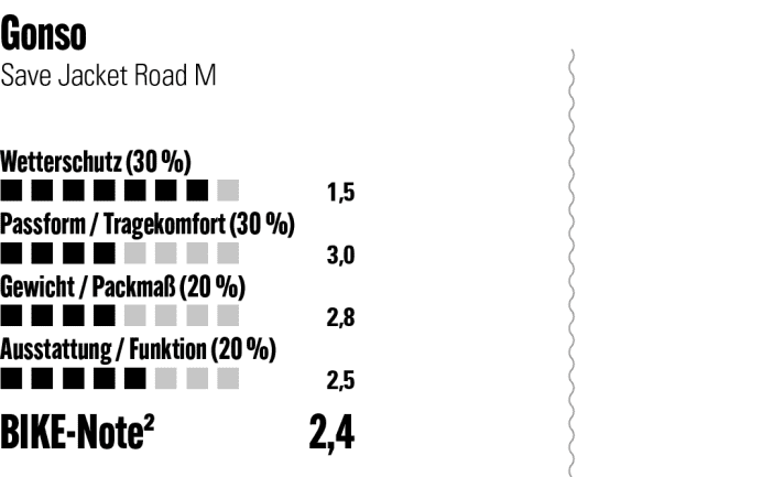 The rating of the Gonso Save Jacket Road M at a glance