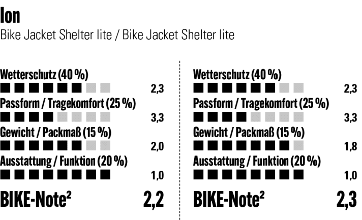 The rating of the Ion Shelter Lite at a glance