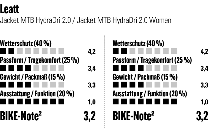 The rating of the Leatt HydraDri 2.0 at a glance