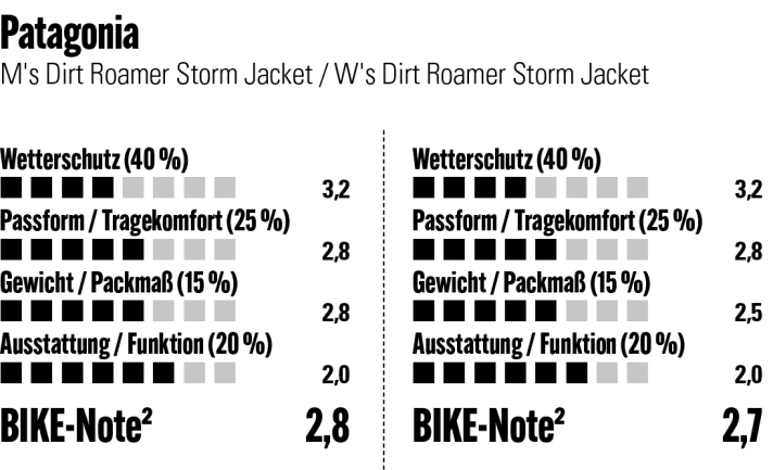 Die Patagonia kann in keiner Kategorie voll überzeugen