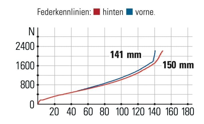 Crossworx Lite 290 - Federkennlinien: Das Ansprech
verhalten des Hinterbaus ist dem 
der Gabel minimal überlegen.