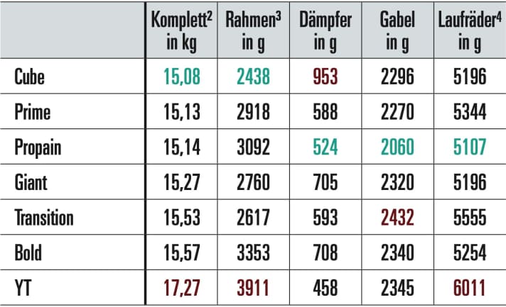 ¹BIKE-Messwerte, ²mit Pedalen (350 g),³ohne Dämpfer, ggf. mit Steckachse hinten, 
4mit Reifen, Kassette und Bremsscheiben. Die Messungen wurden auf einem Prüfstand 
des Zedler-Instituts ermittelt.